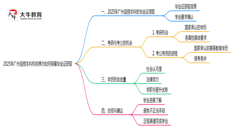 2025年广州函授本科机构停办如何保障毕业证获取思维导图