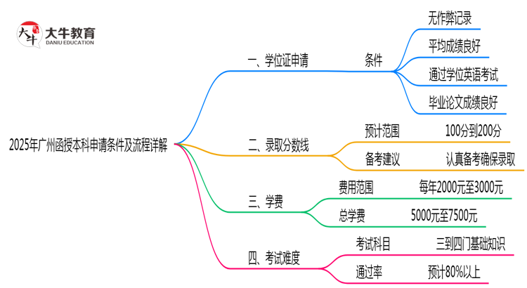 2025年广州函授本科学位证申请条件及流程详解思维导图