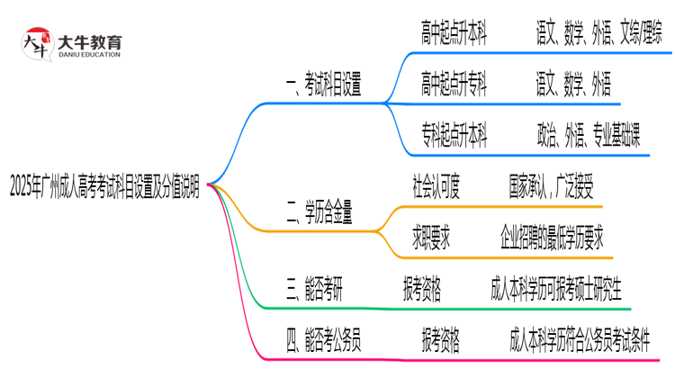 2025年广州成人高考考试科目设置及分值说明思维导图