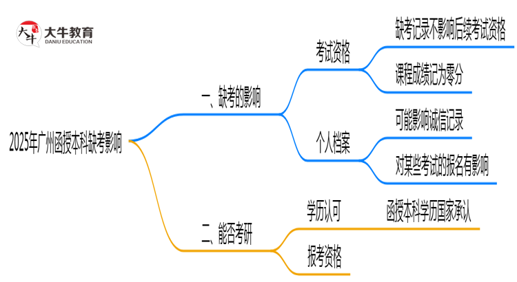 2025年广州函授本科缺考是否影响后续报考思维导图