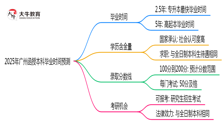 2025年广州函授本科最快毕业拿证时间预测思维导图