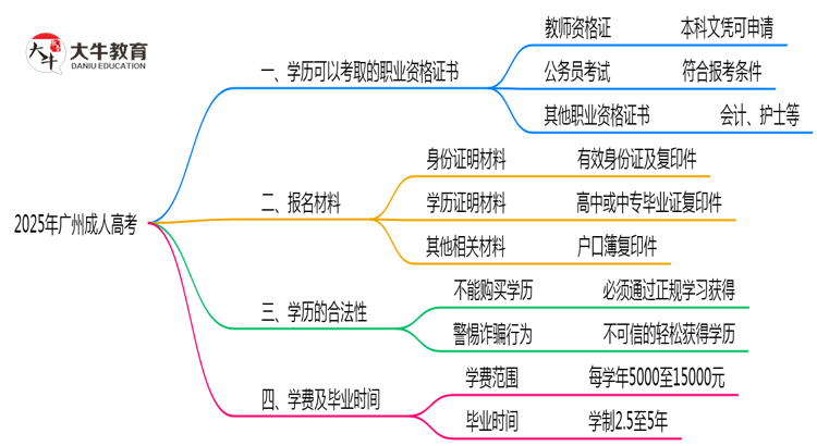 2025年广州成人高考学历可考职业资格证书思维导图