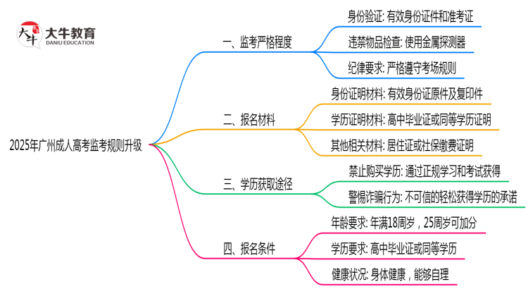 2025年广州成人高考考场监考规则全面升级思维导图
