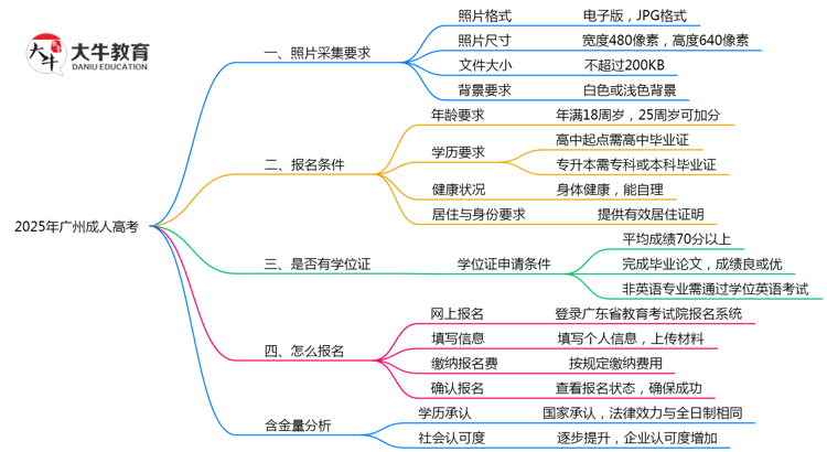 2025年广州成人高考报名照片规格最新要求思维导图