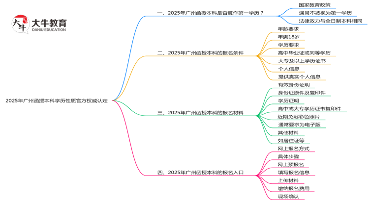 2025年广州函授本科学历性质官方权威认定思维导图
