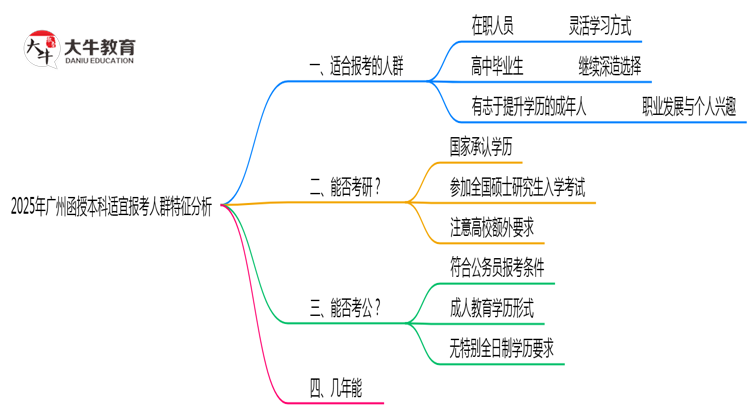2025年广州函授本科适宜报考人群特征分析思维导图