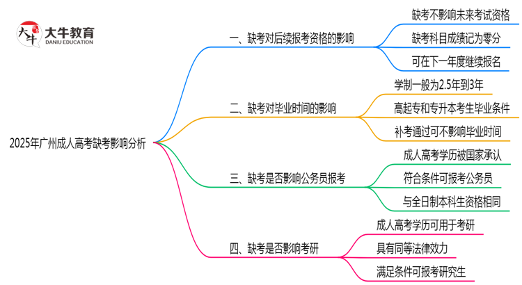 2025年广州成人高考缺考是否影响后续报考思维导图