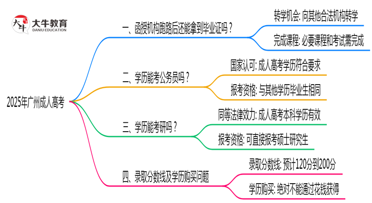 2025年广州成人高考机构停办如何保障毕业证获取思维导图