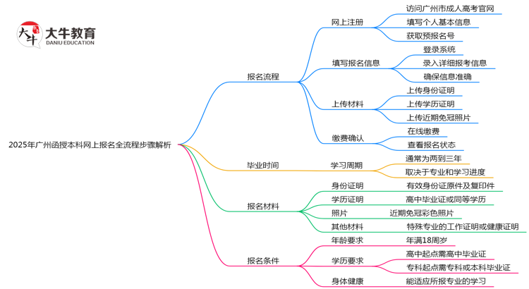 2025年广州函授本科网上报名全流程步骤解析思维导图