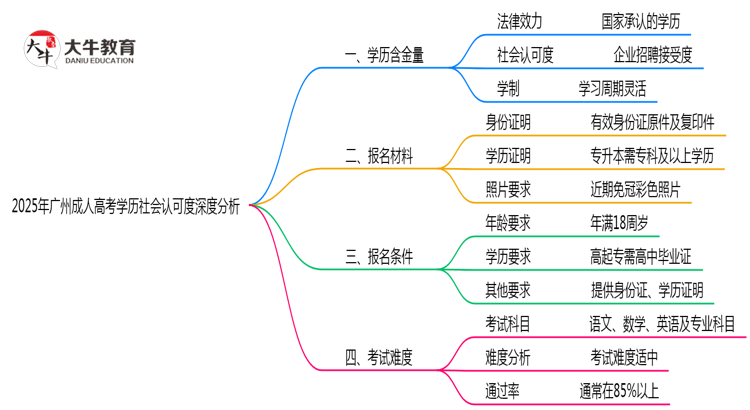 2025年广州成人高考学历社会认可度深度分析思维导图