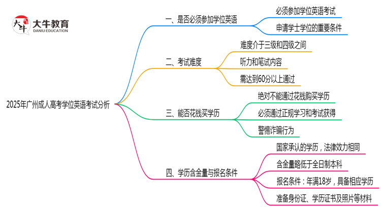 2025年广州成人高考学位英语考试是否必须参加思维导图