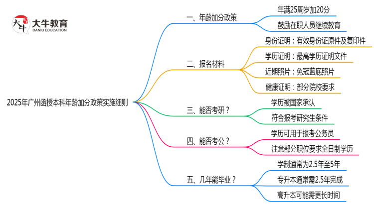 2025年广州函授本科年龄加分政策实施细则思维导图