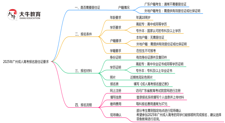 2025年广州成人高考报名居住证要求最新政策思维导图