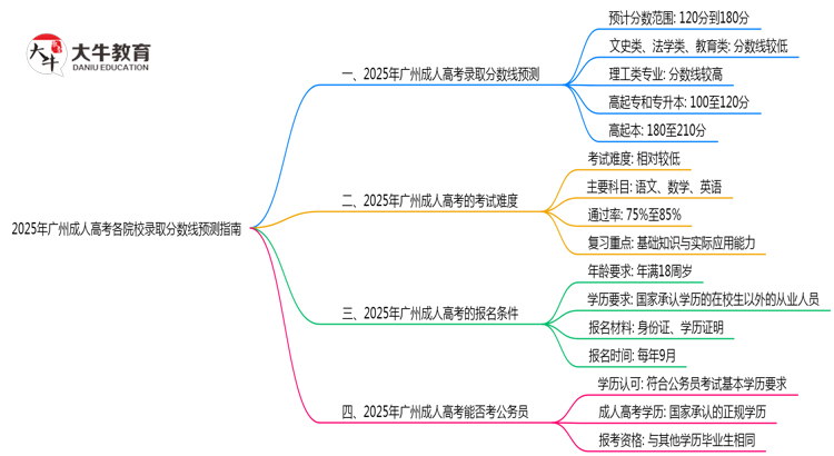 2025年广州成人高考各院校录取分数线预测指南思维导图