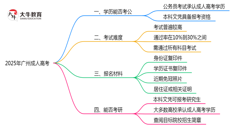 2025年广州成人高考学历能否报考公务员岗位思维导图