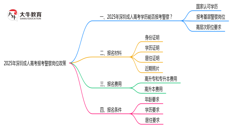 2025年深圳成人高考学历报考警察岗位政策思维导图