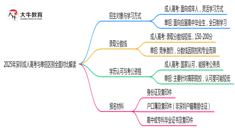 2025年深圳成人高考与单招区别全面对比解读思维导图