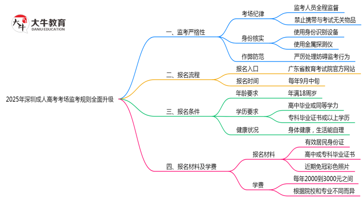 2025年深圳成人高考考场监考规则全面升级思维导图