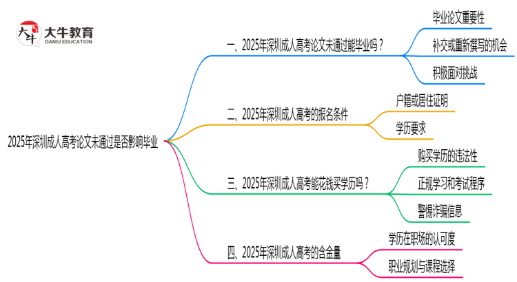 2025年深圳成人高考论文未通过是否影响毕业思维导图