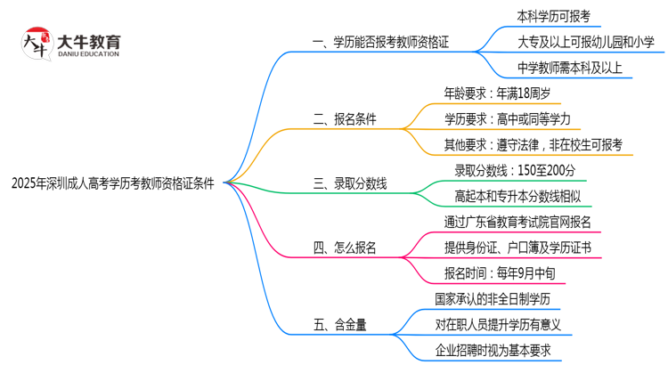 2025年深圳成人高考学历考教师资格证条件思维导图