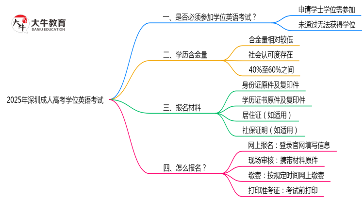 2025年深圳成人高考学位英语考试是否必须参加思维导图