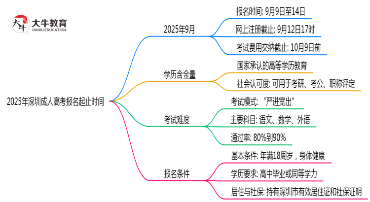 2025年深圳成人高考报名起止时间正式公布思维导图