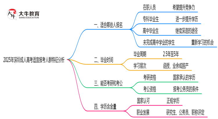 2025年深圳成人高考适宜报考人群特征分析思维导图