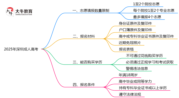 2025年深圳成人高考志愿填报数量限制说明思维导图