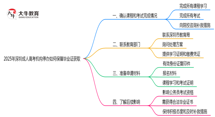 2025年深圳成人高考机构停办如何保障毕业证获取思维导图