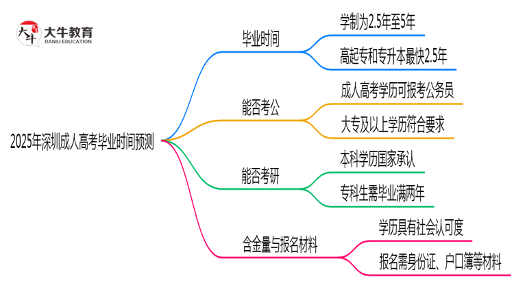 2025年深圳成人高考最快毕业拿证时间预测思维导图