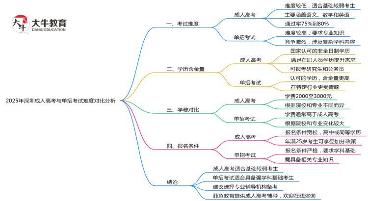 2025年深圳成人高考与单招考试难度对比分析思维导图