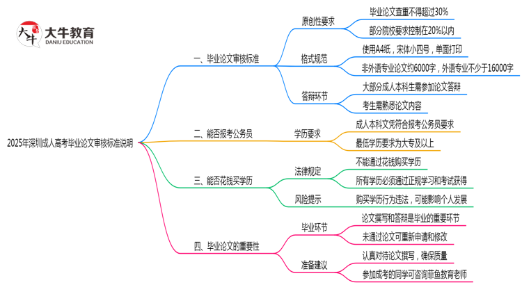 2025年深圳成人高考毕业论文审核标准说明思维导图