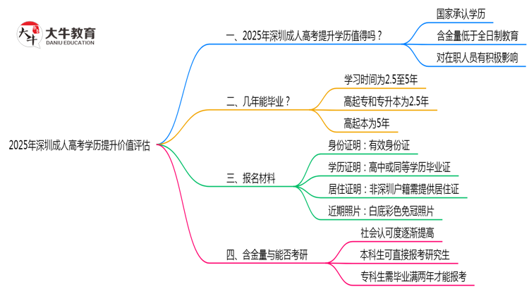 2025年深圳成人高考学历提升价值评估指南思维导图