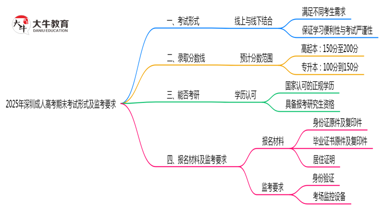 2025年深圳成人高考期末考试形式及监考要求思维导图