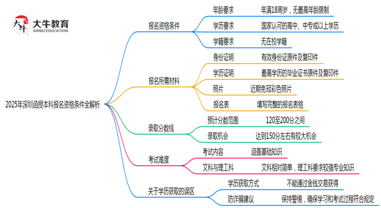 2025年深圳函授本科报名资格条件全解析思维导图
