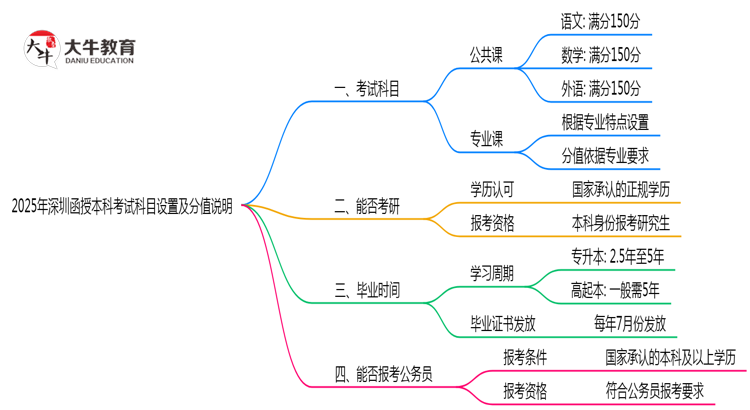 2025年深圳函授本科考试科目设置及分值说明思维导图