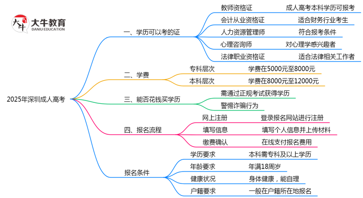 2025年深圳成人高考学历可考职业资格证书思维导图