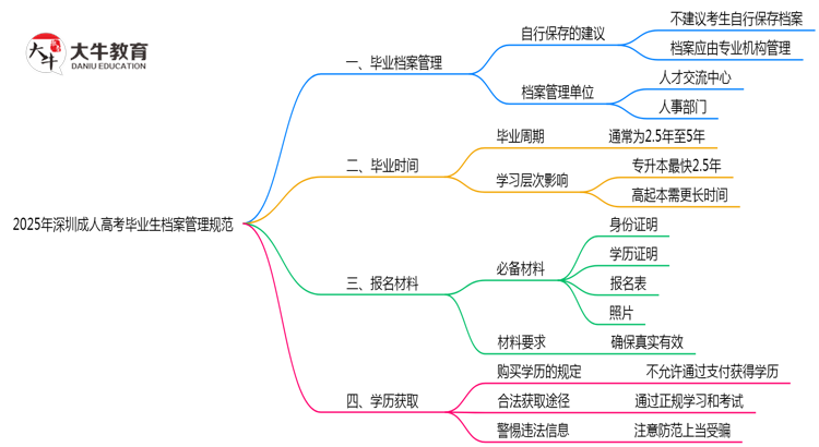 2025年深圳成人高考毕业生档案管理规范说明思维导图