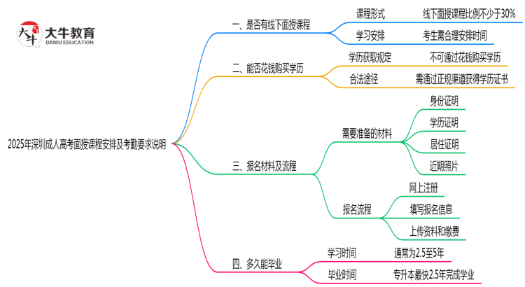 2025年深圳成人高考面授课程安排及考勤要求说明思维导图
