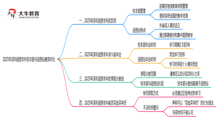 2025年深圳函授本科校本部与函授站差异对比说明思维导图