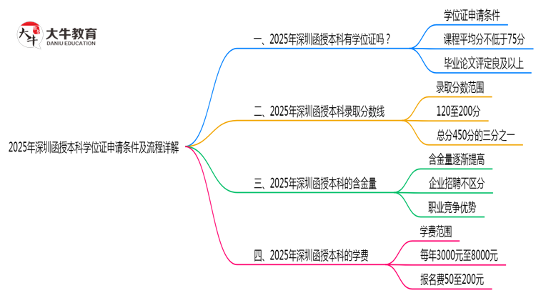 2025年深圳函授本科学位证申请条件及流程详解思维导图