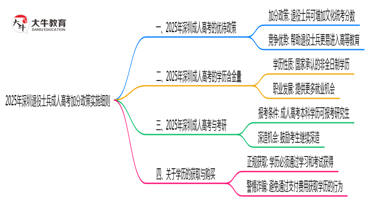 2025年深圳退役士兵成人高考加分政策实施细则思维导图