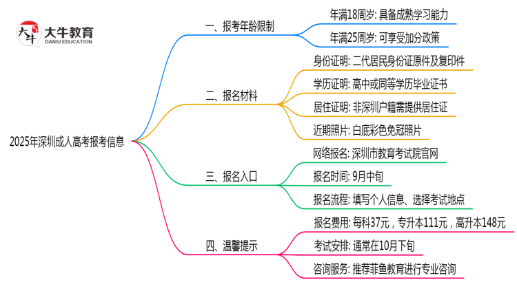 2025年深圳成人高考报考年龄限制最新规定思维导图