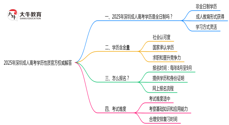 2025年深圳成人高考学历性质官方权威解答思维导图