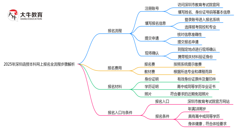 2025年深圳函授本科网上报名全流程步骤解析思维导图