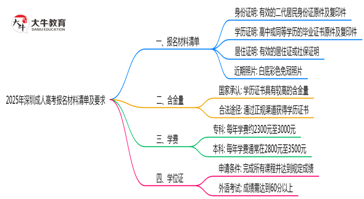 2025年深圳成人高考报名材料清单及要求思维导图