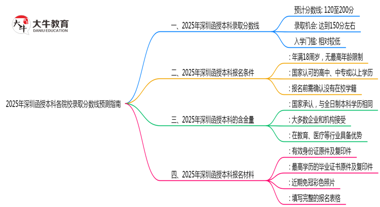 2025年深圳函授本科各院校录取分数线预测指南思维导图