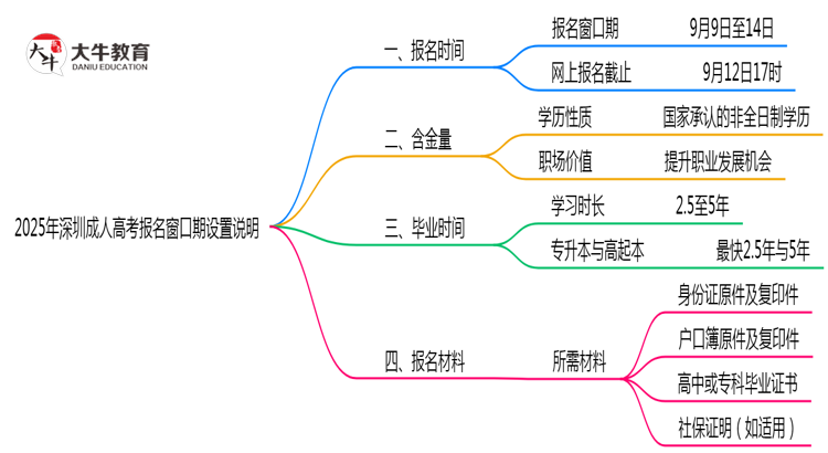 2025年深圳成人高考报名窗口期设置说明思维导图