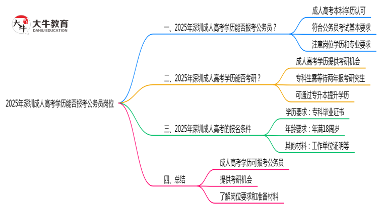 2025年深圳成人高考学历能否报考公务员岗位思维导图