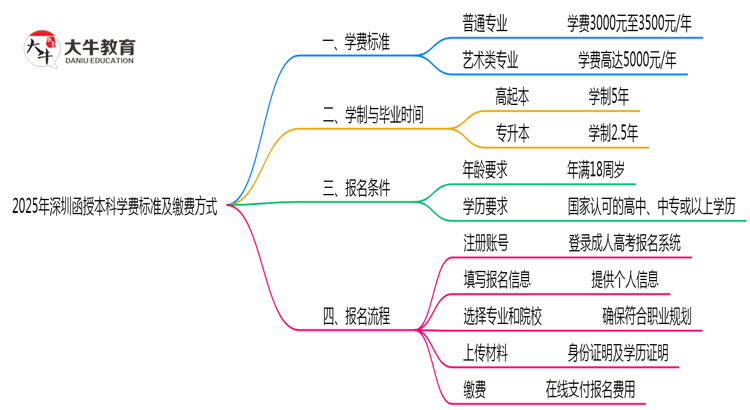 2025年深圳函授本科学费标准及缴费方式说明思维导图